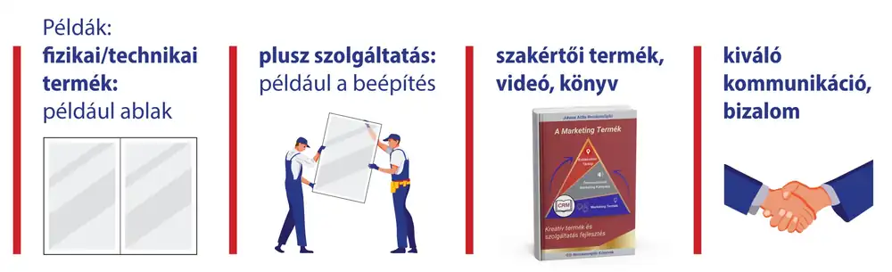 Példa: fizikai termék (ablak), plusz szolgáltatás (beépítés), szakértői termék (könyv, videó), kiváló kommunikáció és bizalom